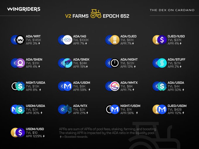 A 'WINGRIDERS' interface showing V2 Farms for Epoch 652 on the Cardano DEX, listing pairs like ADA/WRT, ADA/IAG, DJED/iUSD with TVL and APR stats.