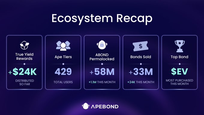ApeBond 'Ecosystem Recap' infographic showing +$24K True Yield Rewards distributed, 429 Ape Tiers users, +58M ABOND permalocked, +33M bonds sold, and $EV as the top bond.