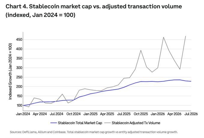 **Caption:** Chart 4 shows that stablecoin adjusted transaction volume (gray) has grown far faster than total market cap (blue) since January 2024, with transaction volume spiking to roughly 460 while market cap plateaus near 230 by mid-2026—suggesting stablecoin usage is accelerating well ahead of supply growth and reinforcing the post's point that the $300B+ market remains heavily concentrated.