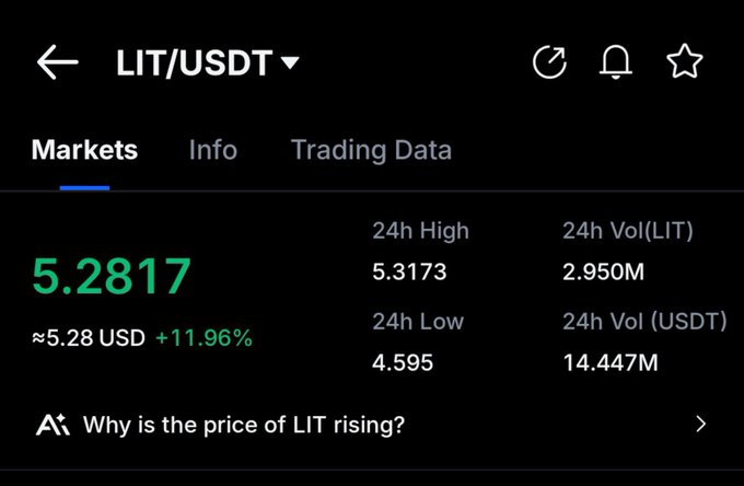 A cryptocurrency trading screen displays LIT/USDT at 5.2817 USD (+11.96%), with a 24h high of 5.3173, low of 4.595, and volume of 2.950M LIT / 14.447M USDT.