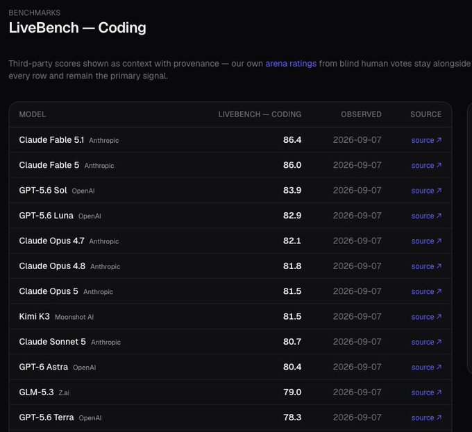 A LiveBench Coding benchmark table showing AI model scores, with Claude Fable 5.1 (Anthropic) at the top with 86.4, followed by Claude Fable 5, GPT-5.6 Sol, and GPT-5.6 Luna, all observed on 2026-09-07.