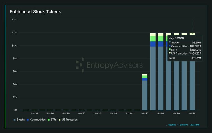 A bar chart from Entropy Advisors showing the rapid growth of Robinhood Stock Tokens to $11.92M in total tokenized value by July 6, 2026, broken down into Stocks ($9.89M), US Treasuries ($808.22K), ETFs ($808.81K), and Commodities ($822.02K), with most of the volume concentrated in the final days shown. The chart visually supports the post's claim that tokenized stocks on Robinhood Chain have quickly reached ~$12M, highlighting the platform's emergence as a venue for 24/7 tradable real-world assets.