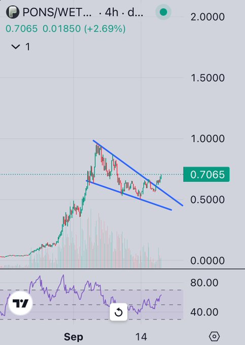 A 4-hour candlestick chart of the PONS/WETH trading pair on a decentralized exchange, currently priced at 0.7065 (+2.69%), showing a descending triangle pattern forming with blue trendlines and an RSI indicator at the bottom.