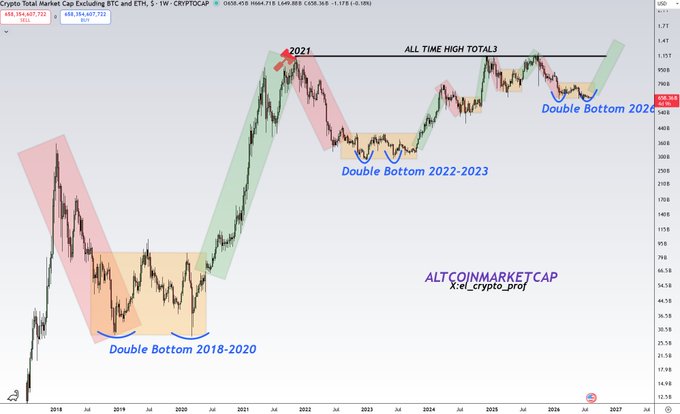 A weekly chart of the Crypto Total Market Cap excluding BTC (TOTAL3) shows three historical double-bottom patterns at 2018-2020, 2022-2023, and 2026, each preceding major altcoin rallies, with the current 2026 double bottom forming near the all-time high resistance around $1.17T. The chart visually supports the post's claim that the emerging 2026 double bottom pattern could signal another impending altcoin rally.