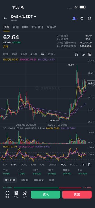 A Binance mobile trading chart showing the DASH/USDT pair priced at 62.64 (+0.08%), with key levels including a 24-hour high of 64.40 and low of 58.61 against trading volume of 2,158.08M DASH — used as a reference for a divination reading on Dash's trend before October 8th.