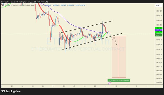 The image shows a TradingView chart of the ETH/USDT perpetual contract on a 1-week timeframe, displaying Ethereum's price action within a rising channel pattern. Key price levels are visible around 1,623.27, with annotations indicating a potential 8-10% drop (approximately 180.80 points) to the 1,395.52 level if the lower trendline support fails. The chart illustrates the bearish scenario referenced in the post, with a projected red zone marking the potential downside target.