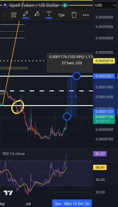 A TradingView chart of Spell Token/US Dollar showing a +103.99% price increase with RSI indicator at 81.27, dated Sun Mon 19 Oct 26.
