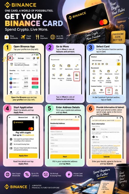 The image is an infographic titled "GET YOUR BINANCE CARD — Spend Crypto. Live More." that provides a six-step guide on applying for the Binance Card, with steps including opening the Binance app, navigating to "More," selecting the card under "Common Function," reading terms and tapping "Apply Now," entering residential address, and providing personal information to submit the application, complemented by travel-themed imagery and promotional offers like "Up to 3% Cashback."