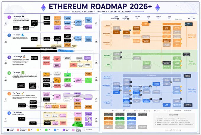A detailed infographic titled 'ETHEREUM ROADMAP 2026+' outlining six phases (The Merge, The Surge, The Scourge, The Verge, The Purge, The Splurge) across categories of Scaling, Security, Privacy, and Decentralization, with a timeline extending to 2029+.