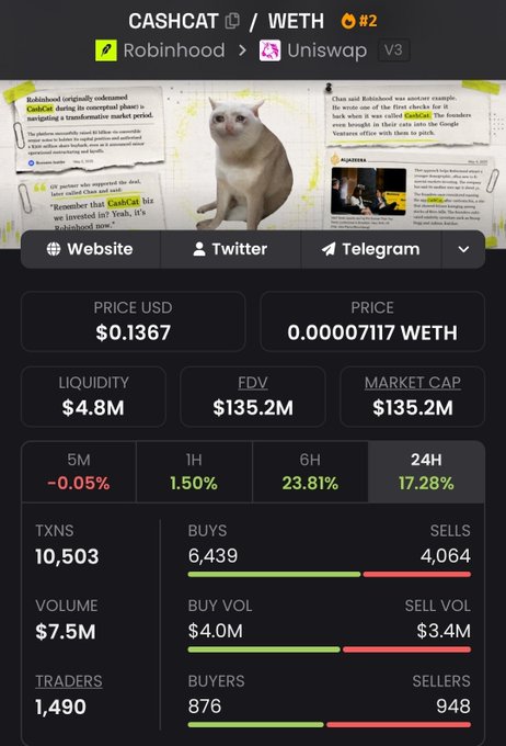 A screenshot of a cryptocurrency tracker showing CASHCAT/WETH token statistics, including a price of $0.1367, market cap of $135.2M, liquidity of $4.8M, and a 24H price change of +17.28% in green. The image supports the post by contrasting CASHCAT's notable 24-hour gains against typical Sunday market dips affecting other holdings.