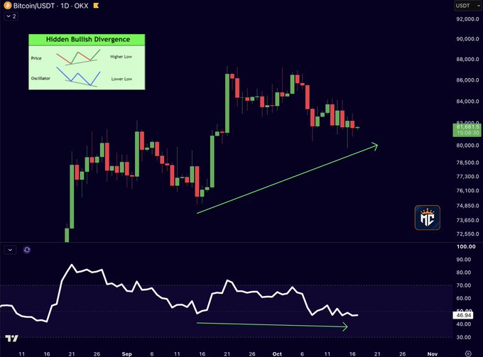 A Bitcoin/USDT 1D chart on OKX (current price ~$81,093) illustrates a "Hidden Bullish Divergence" annotation, where the price forms higher lows along an upward green trendline while the RSI oscillator below forms lower lows around 40, signaling potential continued upward momentum.