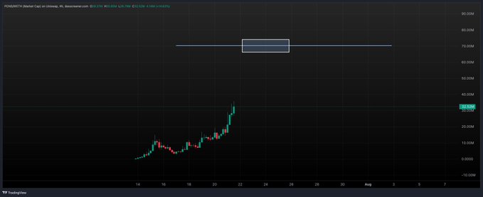 The image is a TradingView chart for the token "PONGWIF" (described as "PongWif T/A"), shown in 4-hour candles, displaying a recent sharp price spike from around $15k to $36k amid heavy volatility. The chart relates to the post's excitement about a "pump" of the meme token $PONS, visually representing the volatile upward price action the poster is anticipating.