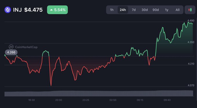 A CoinMarketCap chart shows INJ priced at $4.475 with a 5.54% gain over 24 hours, climbing from a low near $4.266 to a high around $4.490. The price recovery visible on the chart aligns with the post's bullish sentiment, visually demonstrating the upward momentum the author attributes to INJ's strong fundamentals.