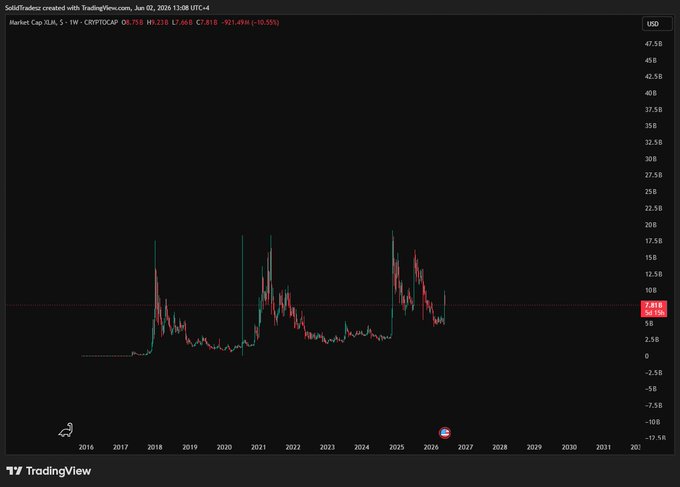 This image shows an Excel chart displaying the Bitcoin price over time, with various colors representing different levels or periods. The chart has a dark background, making it easy for users to distinguish between the data points. There is a red line that stands out as it represents the XLM price action on the screen. This visual information is similar to what is seen in the post about Ripple before its massive breakout, where two lines are shown with one being the XLM price and the other representing Ripple's price, showing their relative positions or trends over time.