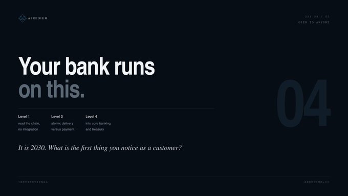 A website screenshot for Aerodium with text 'Your bank runs on this.' describing a four-level system (Level 1: read the chain, no integration; Level 3: atomic delivery versus payment; Level 4: into core banking and treasury), with 'It is 2030. What is the first thing you notice as a customer?' below.