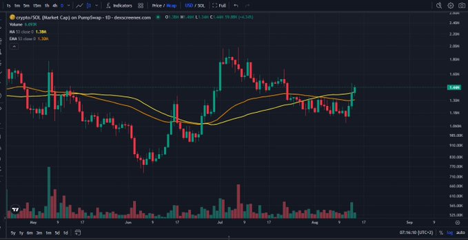A cryptocurrency price chart for crypto/SOL on dexscreener.com showing candlestick data with moving averages (MA 37 close and EMA 13 close) and volume indicators, currently priced at 1.39M.