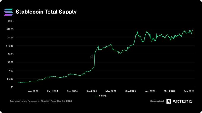 A line chart titled 'Stablecoin Total Supply' by Artemis shows Solana's stablecoin supply growing from under $2.5B in early 2024 to about $17.5B by September 2026.