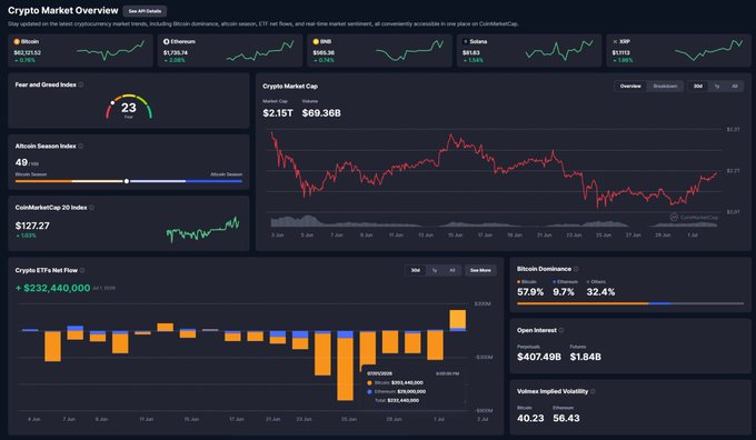 A CoinMarketCap dashboard titled "Crypto Market Overview" showing Bitcoin at $62,123.52 (+2.08%), Ethereum at $3,720.74 (+2.08%), and Solana at $163.63 (+3.54%), alongside a Fear and Greed Index reading "23" and Crypto ETFs Net Flow of +$232,440,000 on July 1, 2024—visually supporting the post's claim about improving sentiment and returning ETF inflows.