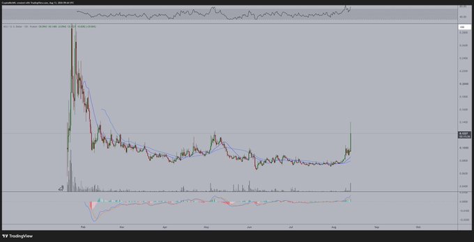 The image shows a TradingView candlestick chart for $ACU, displaying a significant price spike from low levels followed by a long downtrend, with a recent breakout upward and a MACD indicator at the bottom confirming bullish momentum—visually supporting the post's claim that the decentralized compute token is "waking up" after a prolonged consolidation.