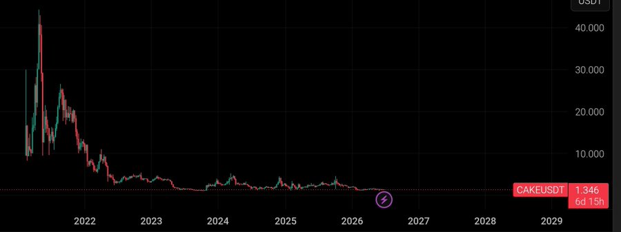 The image shows a CAKE/USDT price chart spanning from 2021 to 2029, with CAKE currently trading at $1.346 (down 6d 15h), illustrating the token's dramatic decline from highs near $40 to current lows. This visual supports the post's skeptical question about whether DEXs like CAKE and UNI are "half dead projects" given how flat and depressed their price action has become after the 2021 bull cycle.