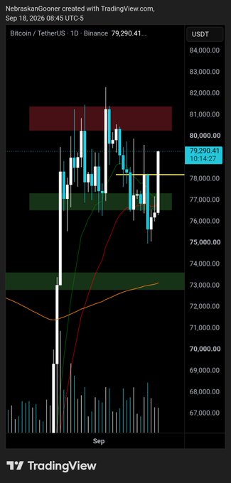A TradingView chart of Bitcoin/TetherUS (BTCUSDT) on Binance from September 18, 2026, showing the price breaking above $78,200 with a candlestick chart highlighting key support and resistance zones. The accompanying post references the $78,200 level as a "perfect intra-day long opportunity," which aligns with the visible price action where Bitcoin bounced from that support zone and rallied toward $80,000.