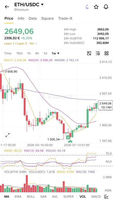 A mobile trading app screen shows the ETH/USDC pair with a current price of 2649.06 (+5.33%), displaying a candlestick chart, moving averages, and volume data.