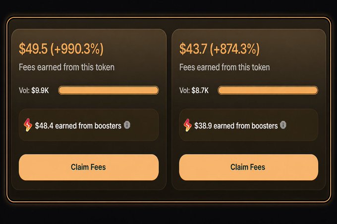A cryptocurrency dashboard showing two claim fee panels with earnings of $49.5 (+990.3%) and $43.7 (+874.3%), including volumes of $9.9K and $8.7K, and booster earnings of $48.4 and $38.9.