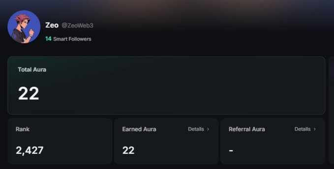 A user profile dashboard for 'Zeo @ZeoWeb3' showing '14 Smart Followers', a 'Total Aura' of 22, 'Rank' 2,427, 'Earned Aura' of 22, and 'Referral Aura' of -.