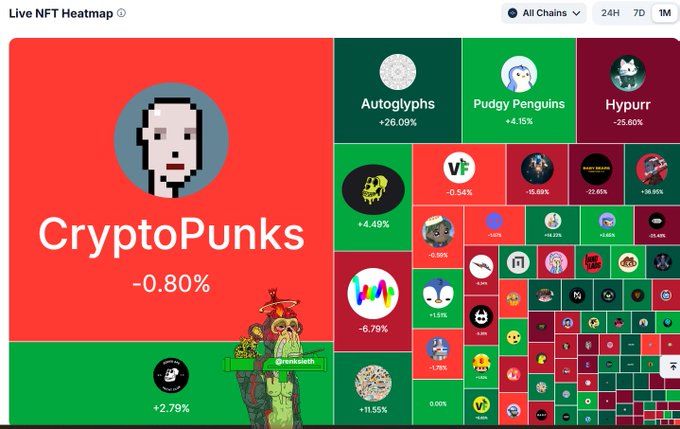 A "Live NFT Heatmap" from NFTNerds displays 24-hour performance across various collections, with CryptoPunks dominating the screen at -0.80%, alongside notable movers like Autoglyphs (+26.09%), Pudgy Penguins (+4.15%), and Hypurr (-25.60%), visually reinforcing the post's message that capital is selectively rotating into established, high-liquidity NFT brands rather than exiting the market.