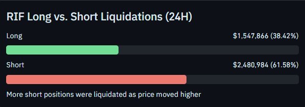 A data visualization showing 'RIF Long vs. Short Liquidations (24H)', with Long liquidations at $1,547,866 (38.42%) and Short liquidations at $2,480,984 (61.58%), noting that more short positions were liquidated as price moved higher.