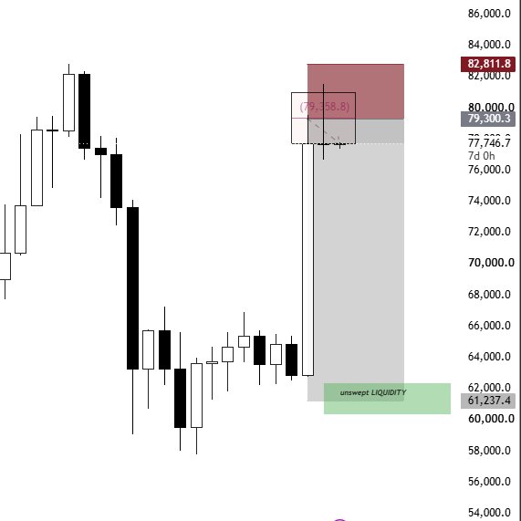 A candlestick chart of $BTC showing a swing short trade setup with two entry boxes around the 79,300 level, displaying key price levels including 82,811.8 (target), 79,300.3 (entry), 77,746.7 (7d 0h), and 61,237.4 marking unswept liquidity at the bottom of the range.
