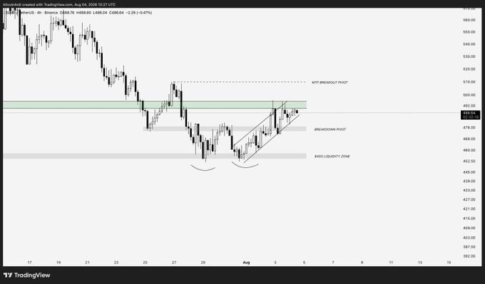 A TradingView chart of ZECUSDT on Binance displays a 4-hour timeframe where price is climbing within an ascending channel, approaching the key resistance zone near $495 and the "Htf Breakout Pivot" around $510, with a marked "Breakdown Pivot" and "$493 Liquidity Zone" below. The chart visually supports the post's analysis of an impending breakout attempt above the prior high at $495, targeting liquidity above $510.
