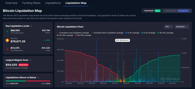 A Bitcoin liquidation map chart showing BTC price at $76,671.26, key liquidation levels, and a liquidation chart from CoinGlass.