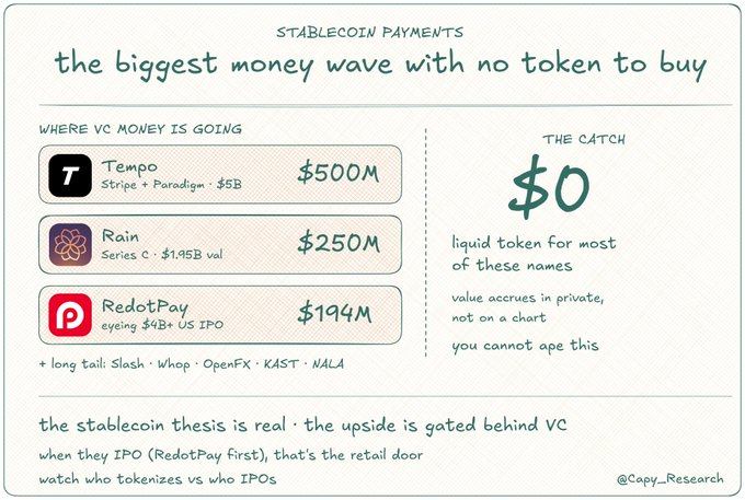 The image is an infographic titled "STABLECOIN PAYMENTS - the biggest money wave with no token to buy," highlighting major VC-backed raises: Tempo ($500M, $5B valuation), Rain ($250M Series C, $1.95B valuation), and RedotPay ($194M), with a sidebar noting "$0 liquid token" for most of these names, emphasizing that retail investors can't access the upside until IPOs like RedotPay. The graphic reinforces the post's thesis that the largest crypto capital flows are locked in private stablecoin payment companies rather than tradeable tokens.