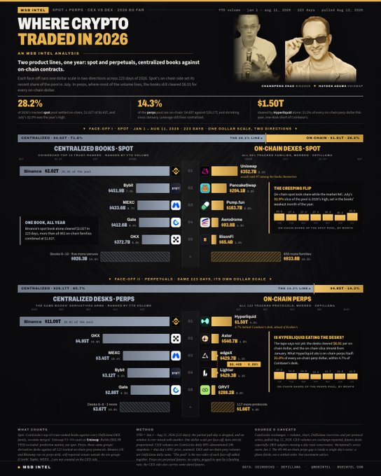 A dark-themed infographic titled "WHERE CRYPTO TRADED IN 2026" compares centralized exchanges (CEX) to decentralized (DEX) trading volumes year-to-date through July. The chart highlights Binance leading spot volume at $2.82T and perps at $1.09T, while showing Uniswap topping DEX spot at $352.7B and Hyperliquid leading perps at $1.55T, with on-chain DEXes claiming their largest market share ever—28.2% spot and 14.3% perps—despite the period being crypto's "worst month of the year."

The visual directly supports the post's claim by illustrating how Binance's centralized volume still dwarfs all on-chain activity combined, even as decentralized trading reached record market share in a down market.