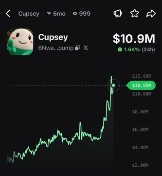 The image displays a price chart for the meme coin "$Cupsey" (6Nwa...pump), which has surged to a market cap of $10.9M, reflecting the stated 1,600% gain in 24 hours as the chart shows a sharp upward trend from lower levels.