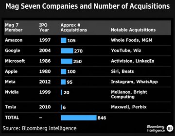 The image is a Bloomberg Intelligence chart titled "Mag Seven Companies and Number of Acquisitions," showing that the Magnificent 7 tech firms have collectively completed 846 acquisitions, with Google (270) and Microsoft (250) leading, followed by Amazon (105), Apple (100), Meta (95), Nvidia (20), and Tesla (6). Notable deals listed include YouTube and Wizz for Google, Activision and LinkedIn for Microsoft, and Whole Foods/MGM for Amazon. The chart supports Eric Balchunas's claim that the "Magnificent 7" are really the "Magnificent 700," illustrating how these dominant firms have aggressively expanded through hundreds of acquisitions.