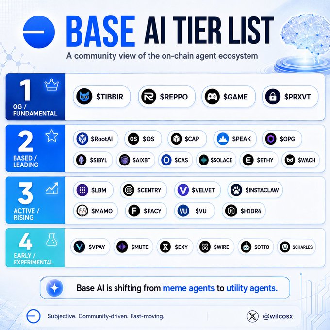 A tier list image ranking Base AI on-chain agents into four categories: Tier 1 (OG/Fundamental) featuring $TIBBIR, $REPPO, $GAME, and $PRXVT; Tier 2 (Based/Leading) with 11 projects including $RootAI and $SIBYL; Tier 3 (Active/Rising) with 7 projects like $LBM and $CENTRY; and Tier 4 (Early/Experimental) with 7 projects including $VPAY and $MUTE, noting that Base AI is shifting from meme agents to utility agents.