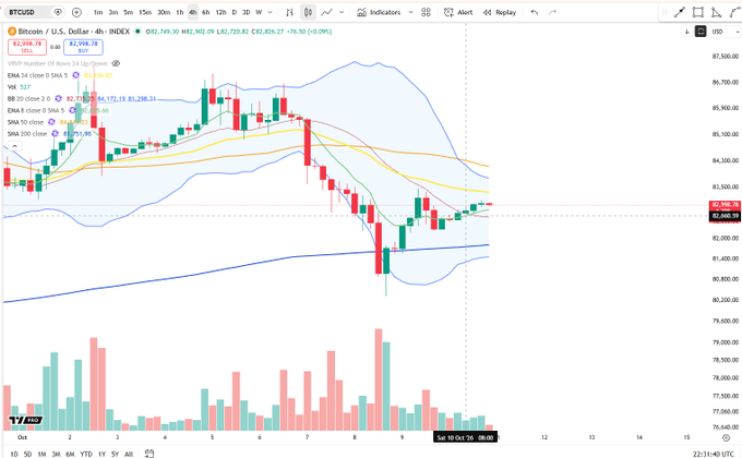 A 4-hour Bitcoin/USD chart on Binance shows BTC at $82,749.39 with all major moving averages (EMA 14, EMA 18, SMA 20, SMA 55, and Bollinger Bands) converging flat around the $83,000-$84,000 price range, reflecting the "all MAs now flat" condition noted in the post.