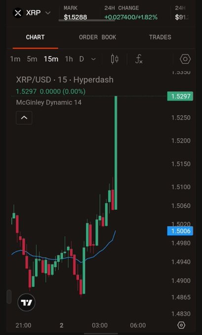 A cryptocurrency trading chart from TradingView displaying XRP/USD with a current price of 1.5288, showing a 24-hour change of +1.82% and a candlestick chart with a McGinley Dynamic 14 indicator.