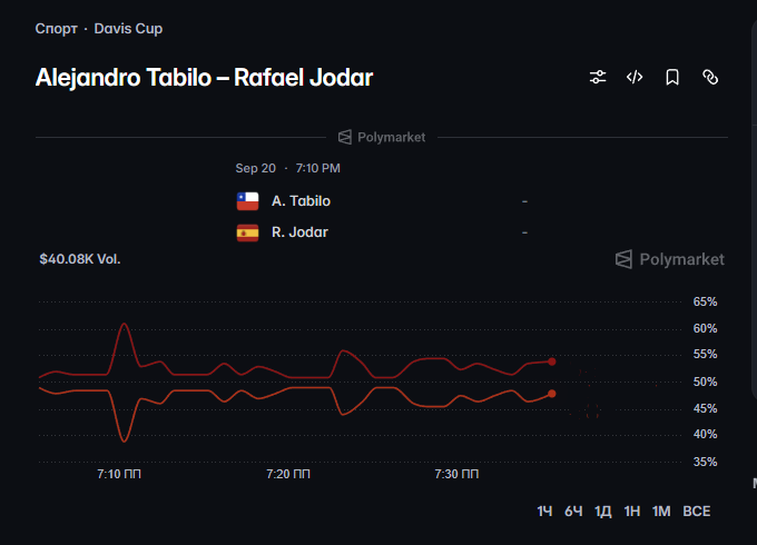 A Polymarket prediction chart for a Davis Cup tennis match between Alejandro Tabilo and Rafael Jodar on September 20 at 7:10 PM, with a $40.08K trading volume.