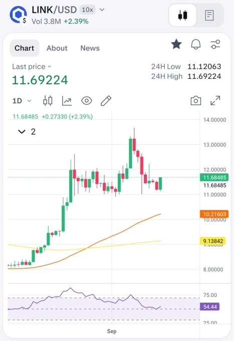 A mobile trading app screenshot displaying a LINK/USD price chart with a current price of 11.69224, showing a 24H change of +2.39%.