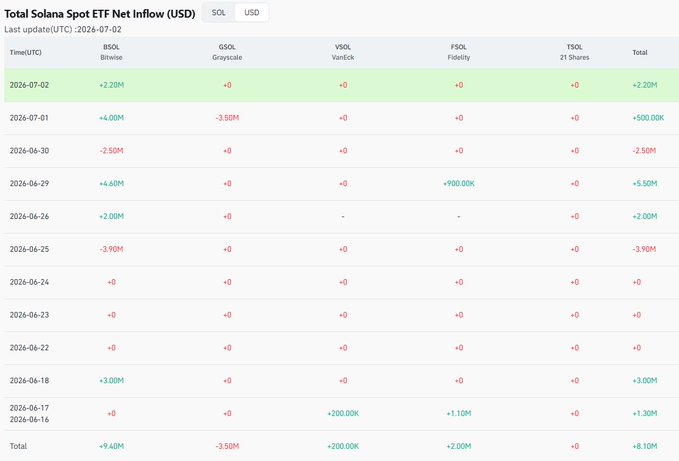 A table showing the total Solana Spot ETF net inflow (USD) as of July 2, 2026, listing daily flows across BSOL (Bitwise), GSOL (Grayscale), VSOL (VanEck), FSOL (Fidelity), and TSOL (21Shares), with Bitwise's BSOL dominating activity (+9.40M cumulative) and the overall total at +8.10M, reflecting modest mixed inflows and outflows highlighted in the post.