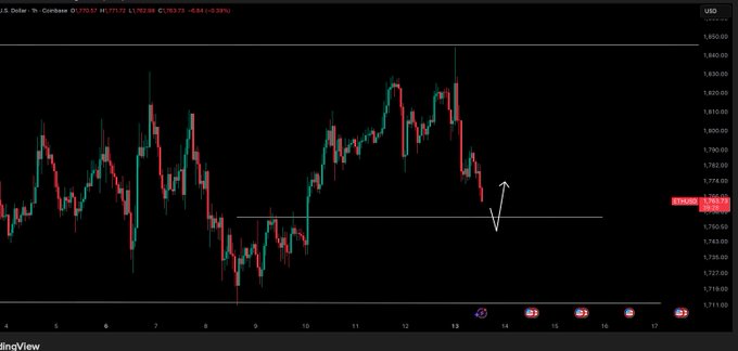 A TradingView chart of U.S. Dollar/Euro (U.S. Dollar index) on a 1-hour timeframe, showing price action around 1,763.69 with an arrow indicating a possible bounce at a horizontal support level near 1,770, reflecting the trader's plan to wait for downward movement before looking for long entries on bounces.