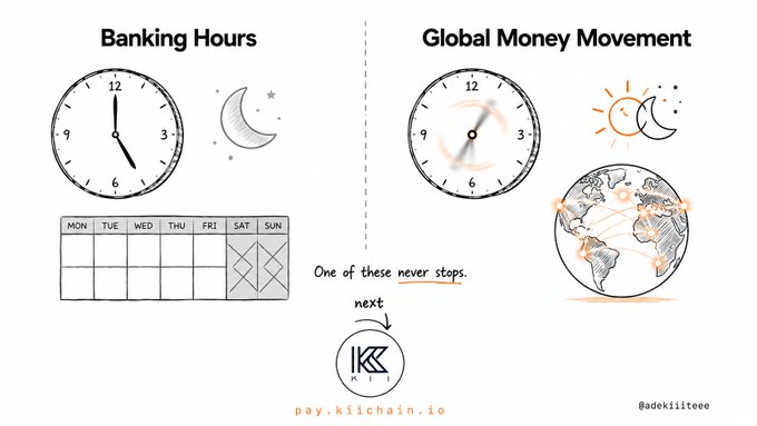 The image contrasts traditional "Banking Hours" (limited to weekdays with a Mon-Sun calendar showing weekends crossed out) against "Global Money Movement" (a 24/7 clock with sun and moon symbols alongside an interconnected globe with transfer arrows), illustrating that while banks close, money flows continuously — exactly the problem that KiiChain (pay.kiichain.io) was built to solve.