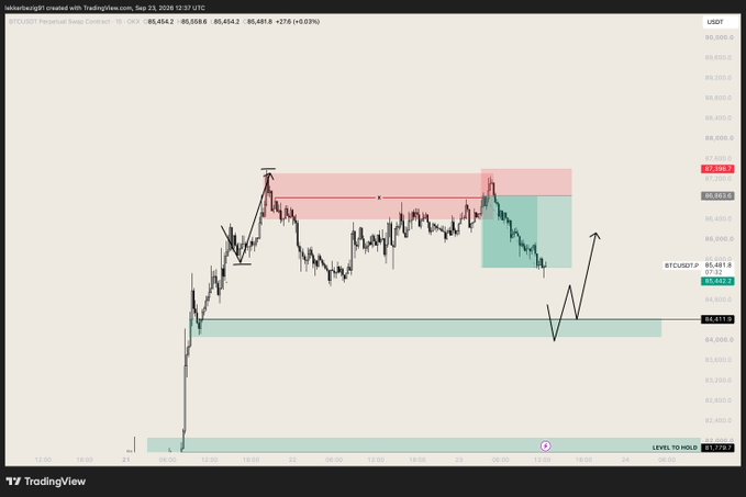 A TradingView chart of BTCUSDT perpetual futures showing price action around $85,400-$86,000 with technical analysis annotations including a red resistance zone and a green support zone.