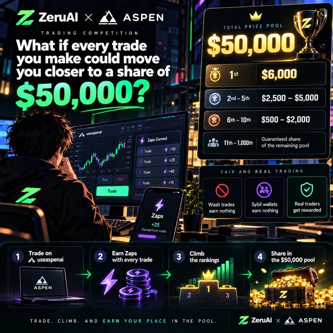 A promotional poster for the ZeruAI x ASPEN Trading Competition featuring a $50,000 total prize pool, with $6,000 for 1st place and various rewards for other ranks, emphasizing fair and real trading.