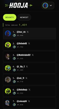 A mobile app screen for 'HOOJA' showing a leaderboard with a total pool of 1,431, featuring top users like '@lal_itz' and '@kelsie8' with their respective token balances.