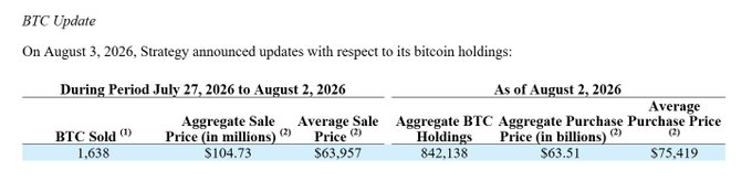 The image displays a BTC Update table from Strategy (MSTR) showing that during the period July 27 to August 2, 2026, the company sold 1,638 BTC at an average price of $63,957, reducing their aggregate BTC holdings to 842,138 as of August 2, 2026, with an average purchase price of $75,419.