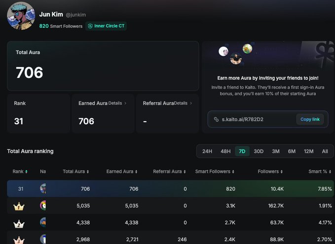 Kaito dashboard screenshot for user Jun Kim (@lunkim) showing 820 Smart Followers, 10.4K followers, Total Aura of 706, Rank 31, with a referral link s.kaito.ai/R782D2 and a 7-day Total Aura ranking leaderboard.